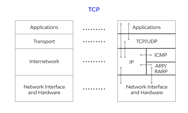 TCP