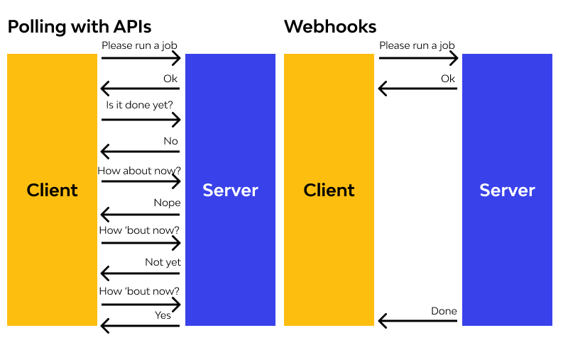 Webhooks vs API 1