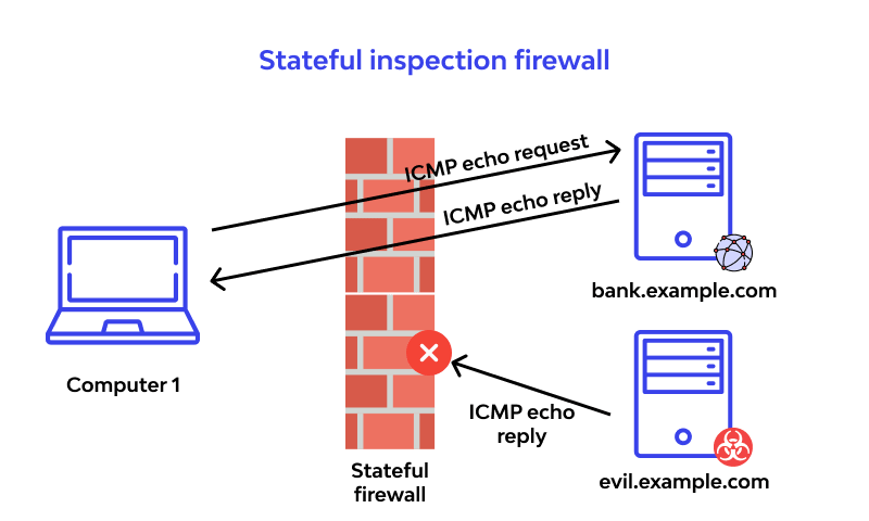 Stateful inspection firewall