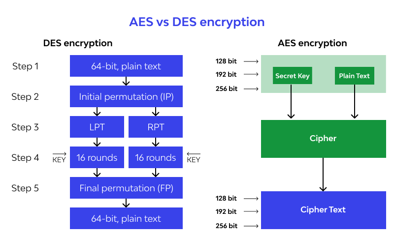 AES vs DES encryption