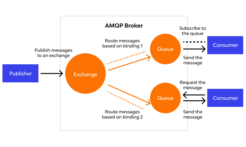 AMQP Broker