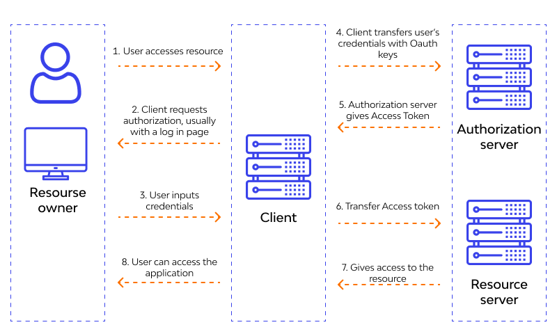 Authentication - How OAuth work