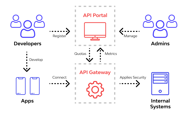 API Portal vs. API Gateway