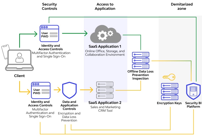 Security in SaaS Start-up ☝️ Solutions & Principles