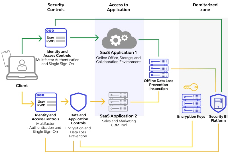 SaaS security