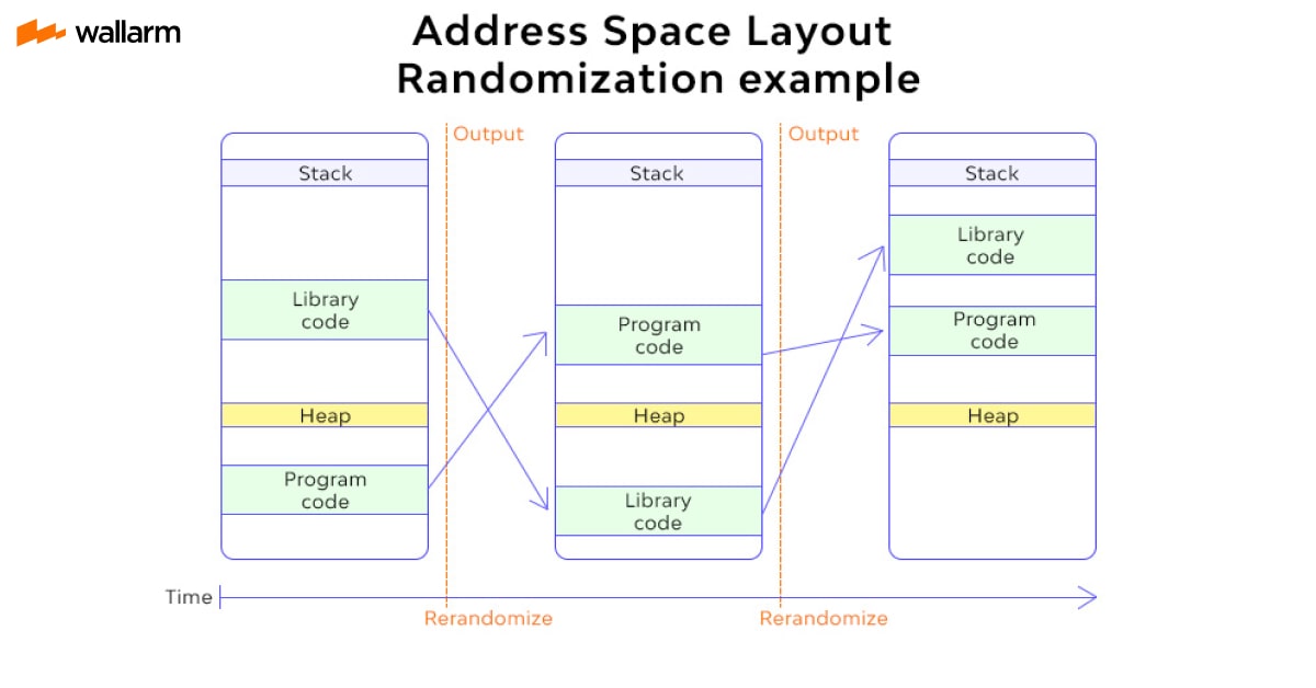 Buffer Overflow Attack: Preventing and mitigation methods. Part 2