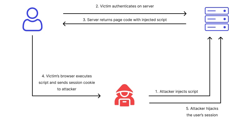 Session hijacking in action