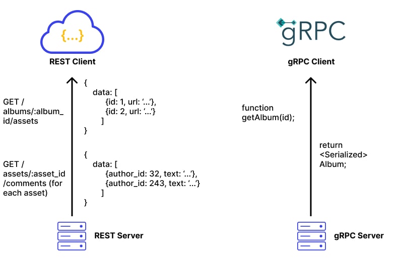 gRPC vs REST