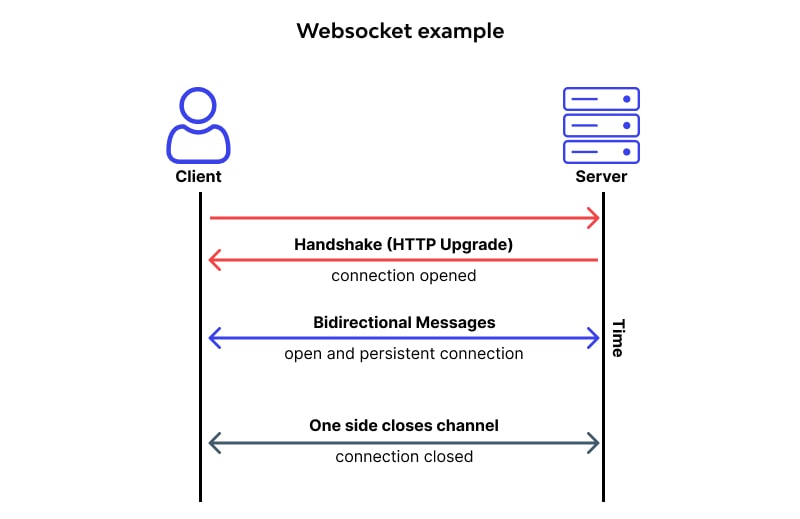 WebSocket vs HTTP: Detailed Comparison 2024