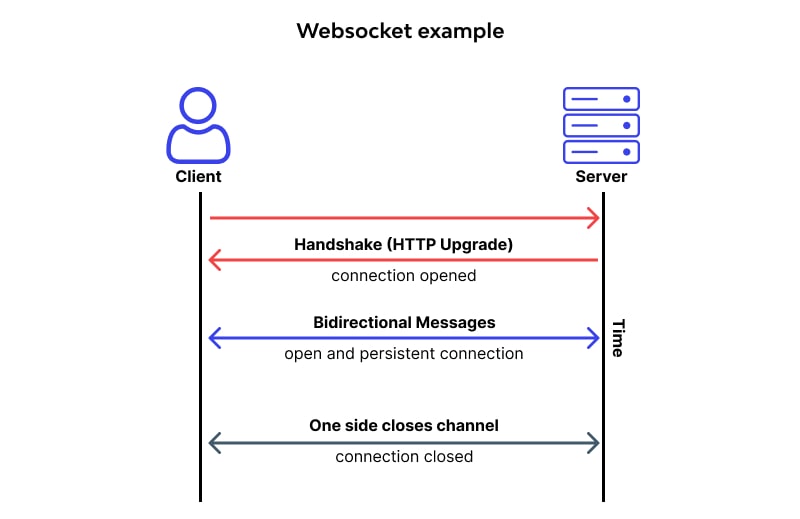 Websocket connection