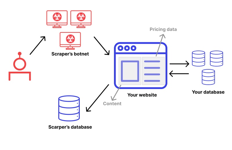 🤖What is Bot mitigation? Detection & Solutions