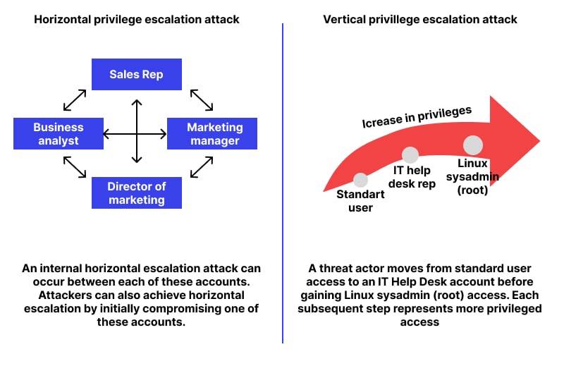 What is Privilege Escalation Attack? ⚔️ Techniques & Protection