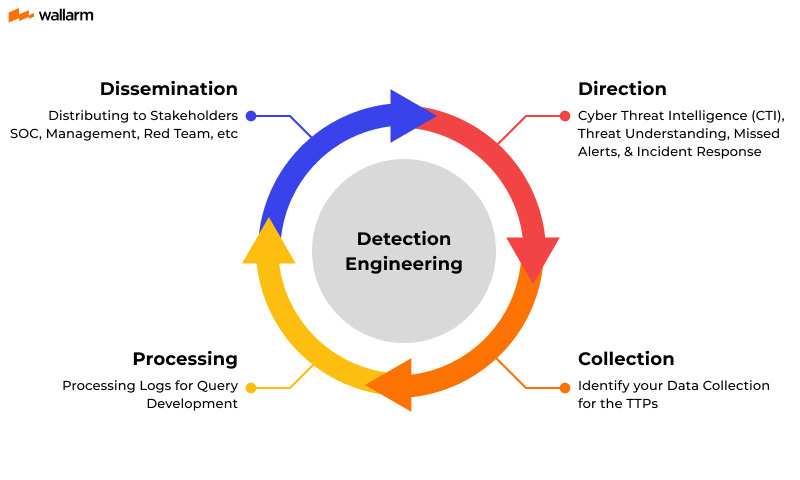 Detection Engineering lifecycle