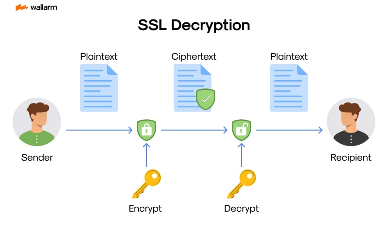 An In-depth Look at 'What is SSL Decryption'