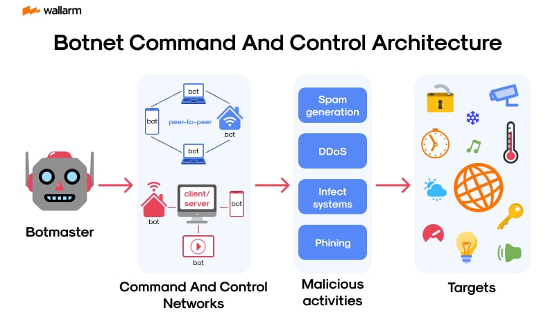 Demystifying Command and Control Attacks