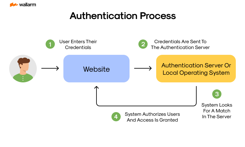 Mastering Authorization and Authentication: A Comprehensive Guide