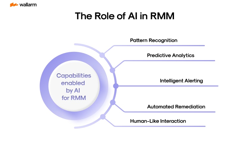 Remote Monitoring and Management: A Game-changer in IT Operations