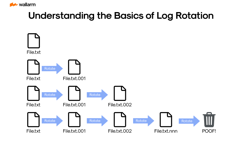 Demystifying Log Rotation: A Comprehensive Guide