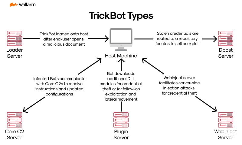 Deciphering TrickBot: How It Works and How to Mitigate It