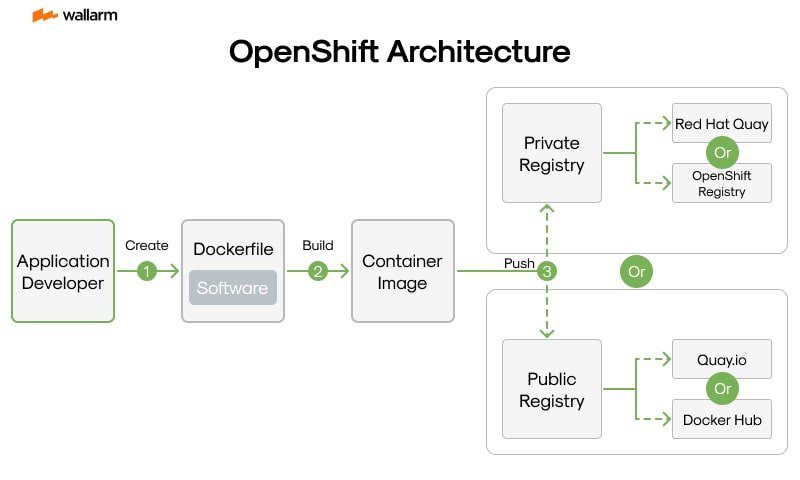 Redefining Deployment: A Comparative Study of Kubernetes vs OpenShift
