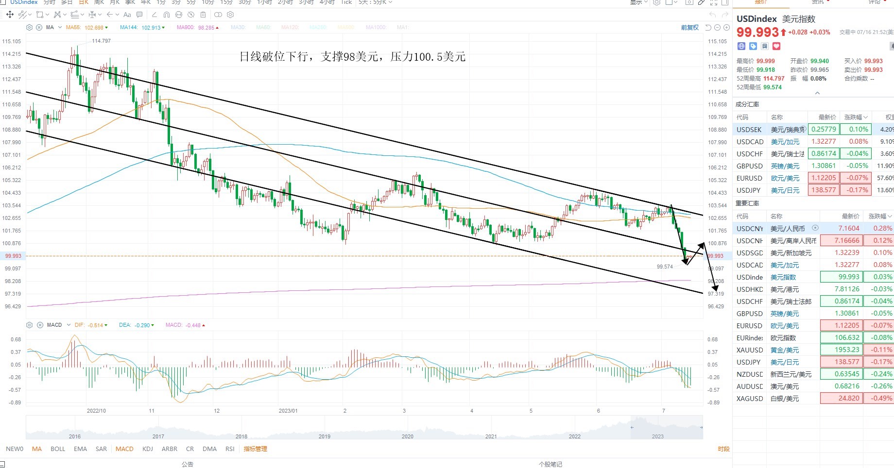 KCM Trade 股票黄金原油外汇行情分析_FxGecko