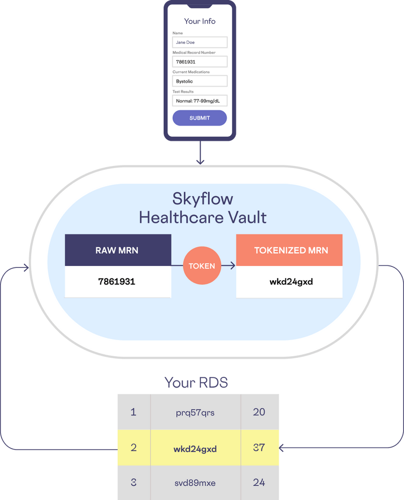 Skyflow Data Privacy Vault for PHI