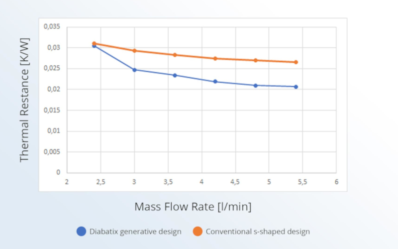 Calculate Heat Sink Thermal Resistance Formula Diabatix