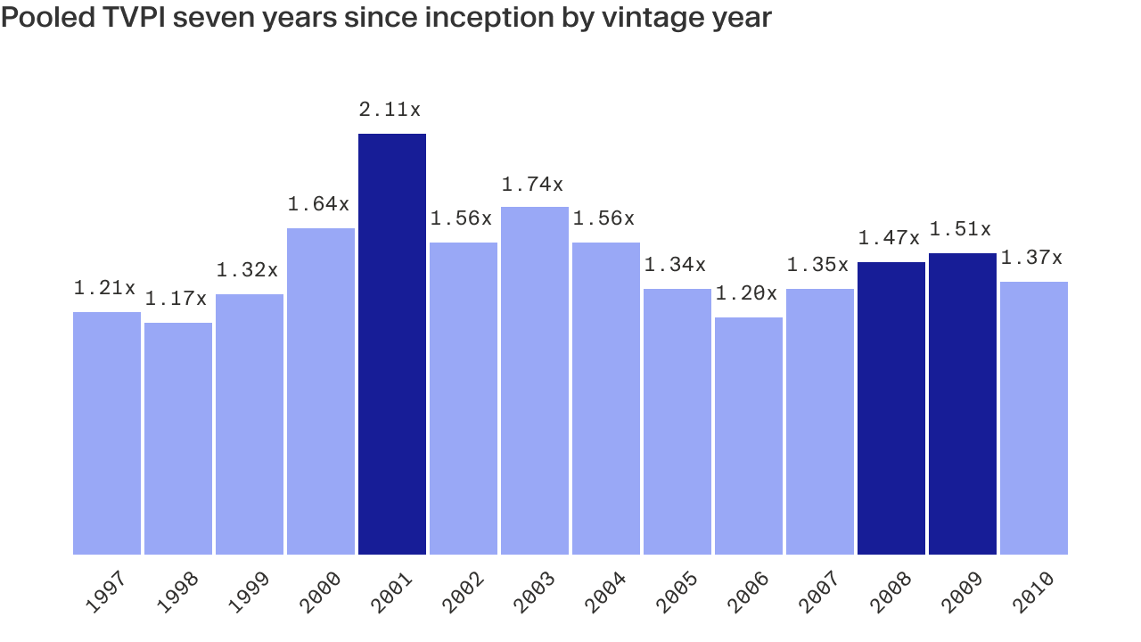 Private equity during the crash and the great recession Moonfare