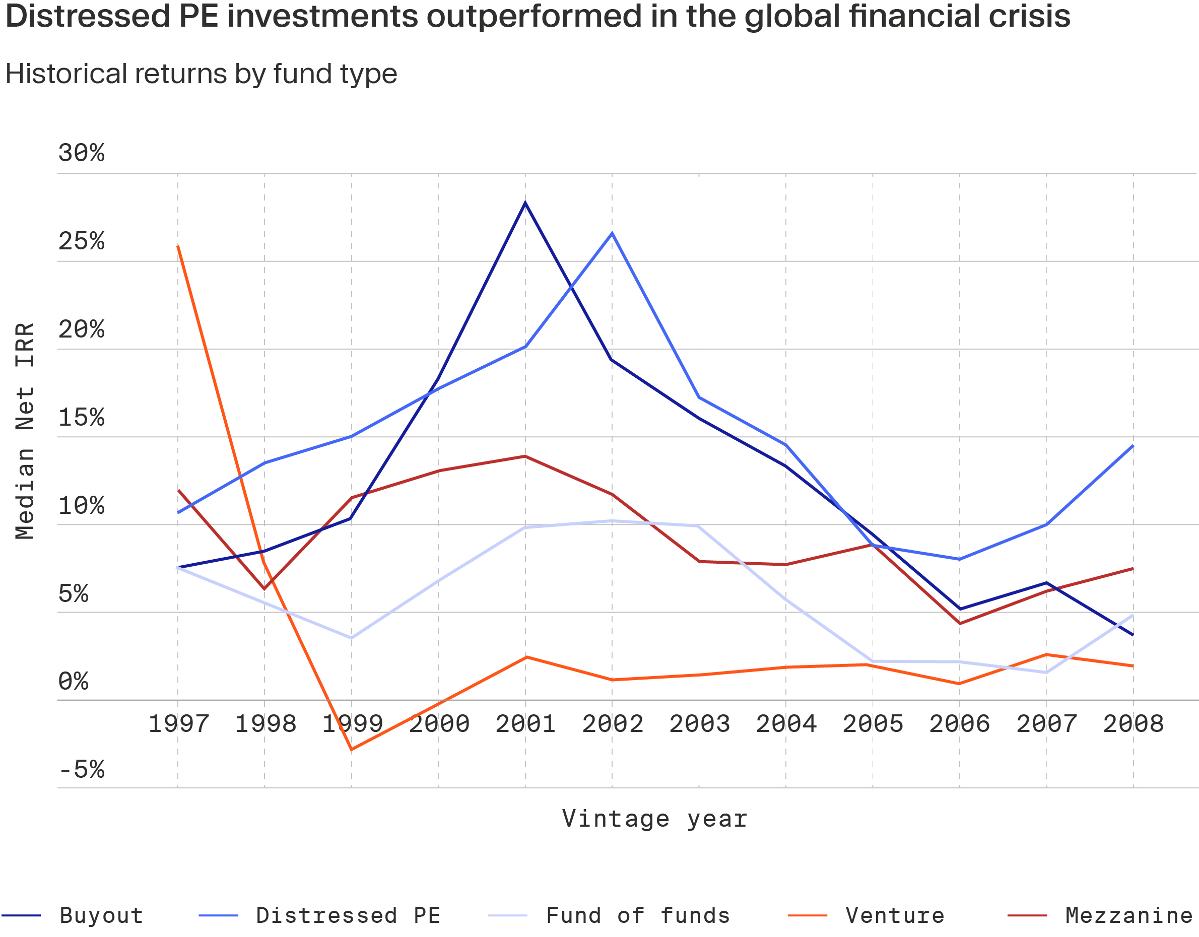 Distressed Market As default rates rise, private equity eyes distressed investments ...