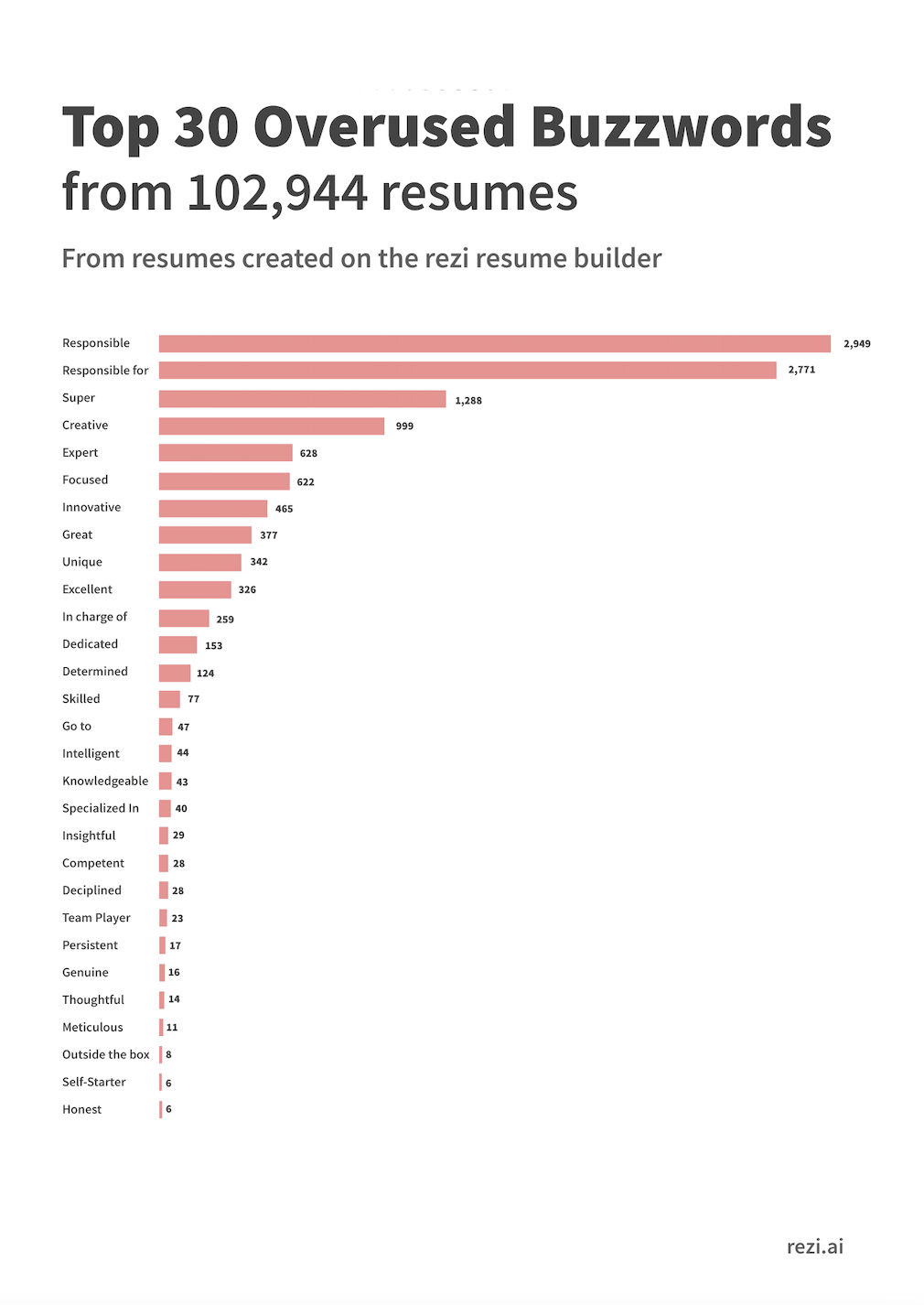 The Top 30 Overused Resume Buzzwords to Avoid in your resume.