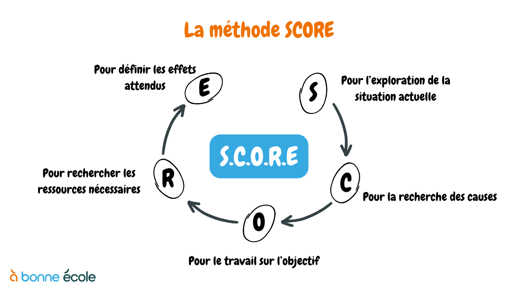 4 Etapes clés pour une Gestion de Projet réussie