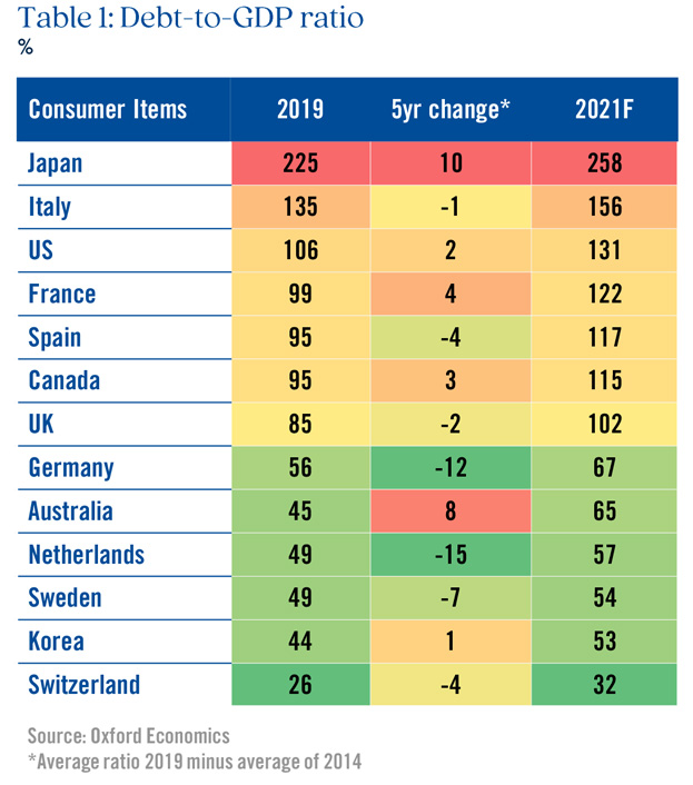 Debt-to-GDP Ratio Table