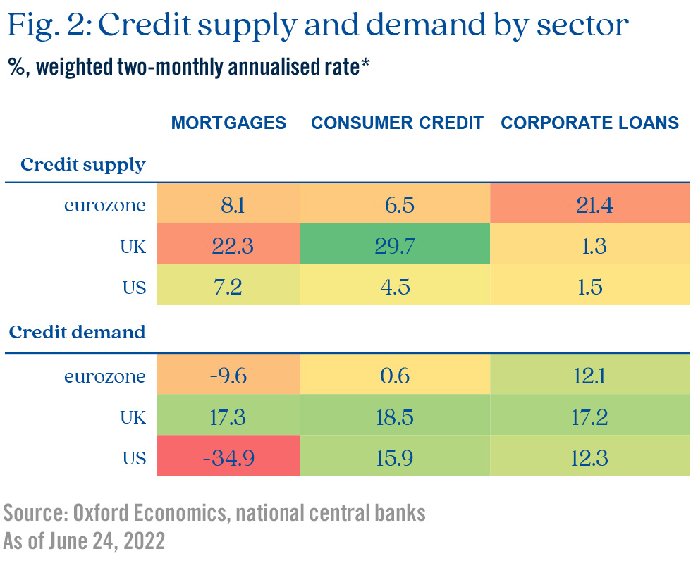 Fig. 2: Credit supply and demand by sector
