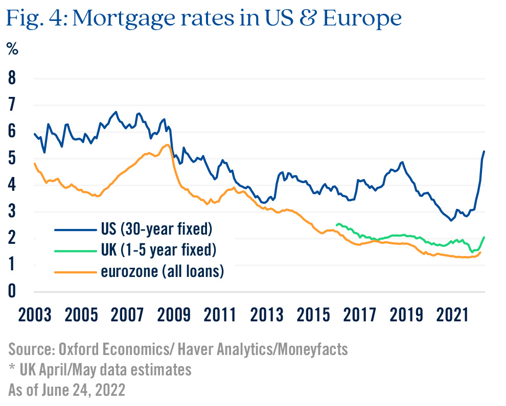 Fig. 4: Mortgage rates in the US & Europe
