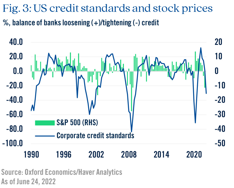 Fig. 3: US credit standards and stock prices