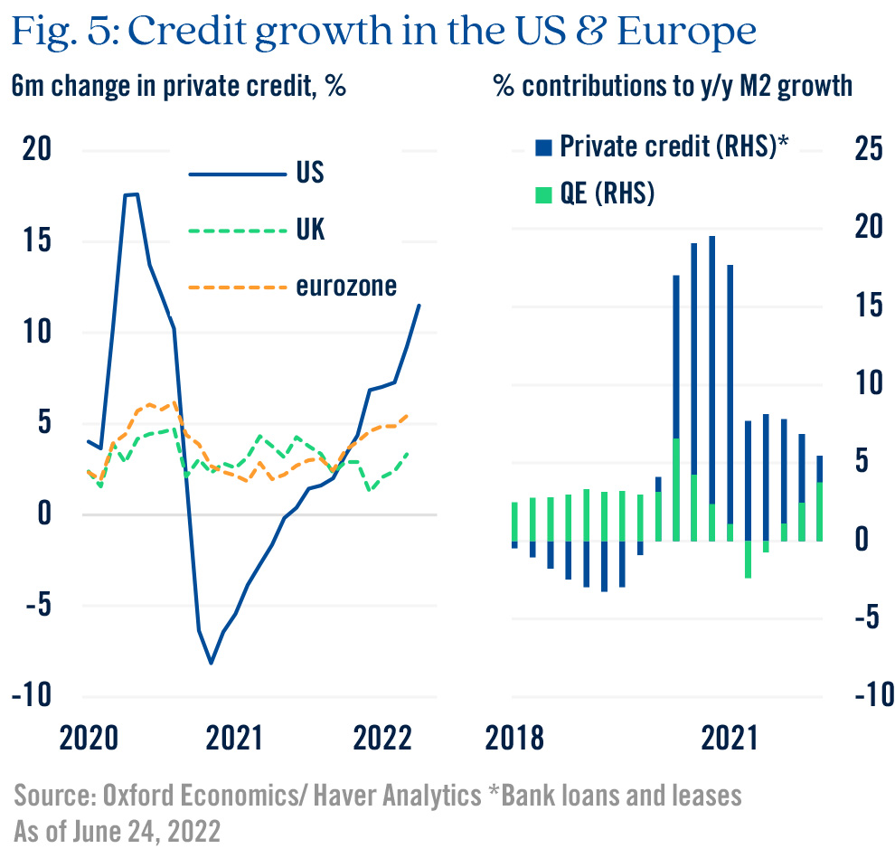 Fig. 5: Credit growth in the US & Europe