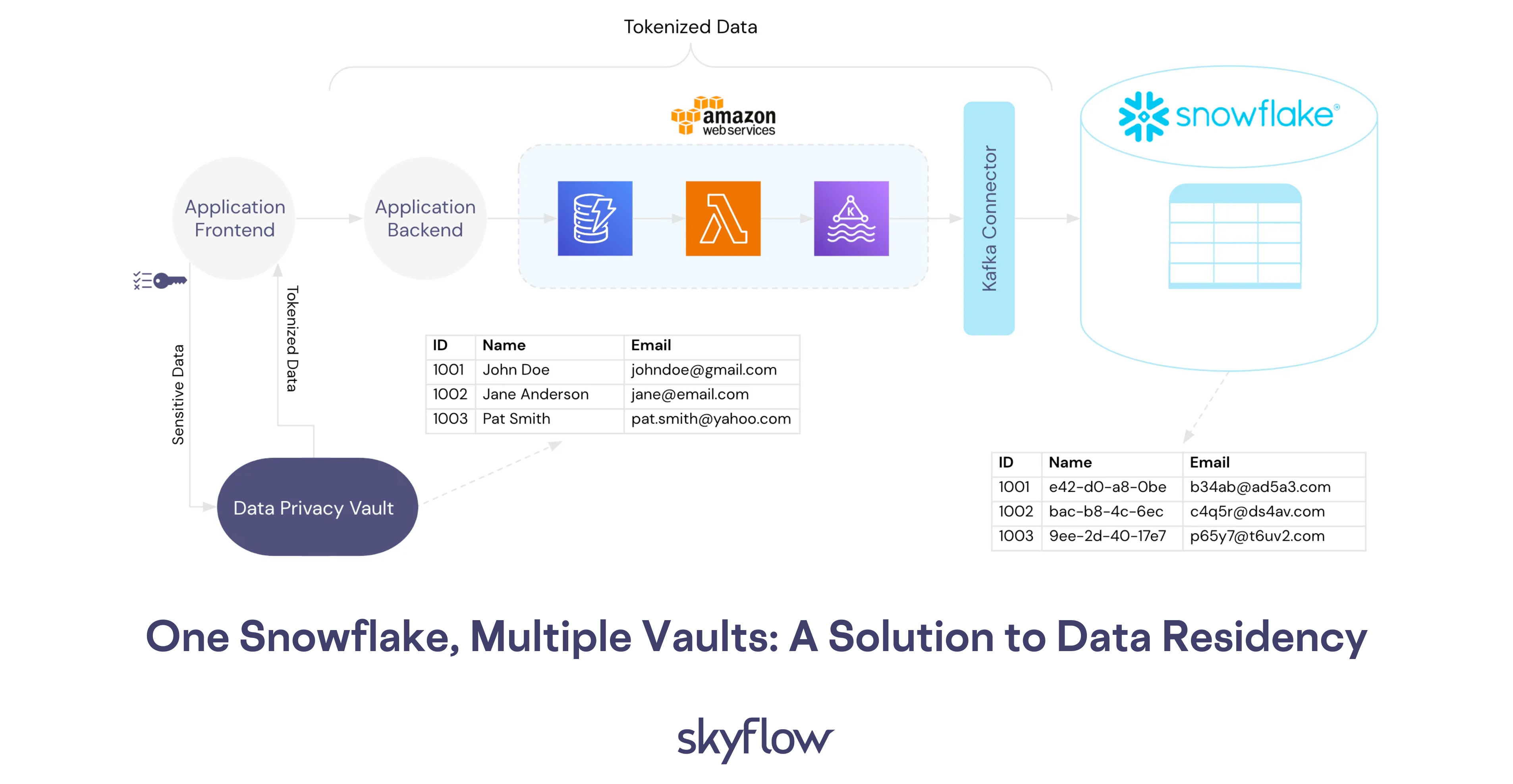 One Snowflake, Multiple Vaults: A Solution to Data Residency - Skyflow