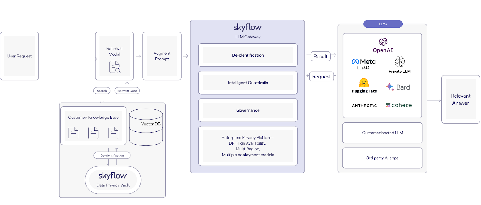 Example RAG Model Data Flow with Skyflow Protecting Customer Data Throughout the Lifecycle