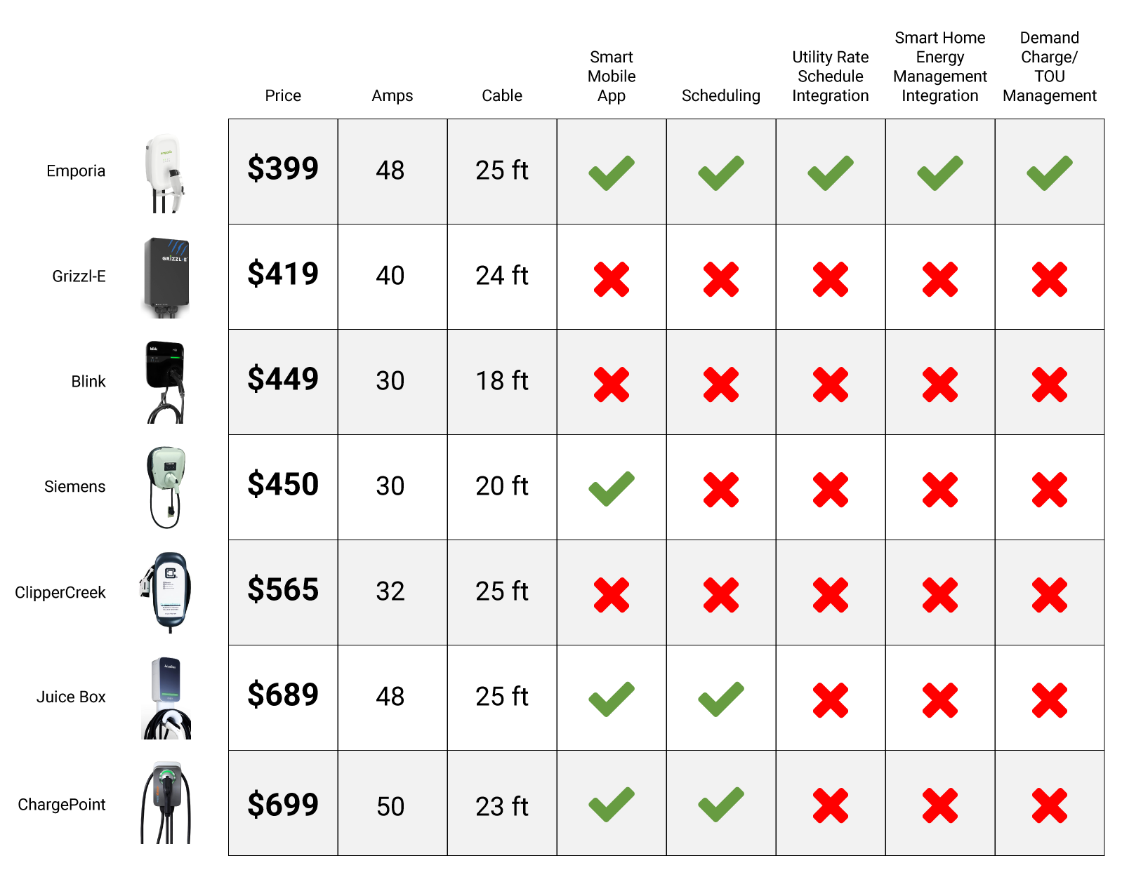 Level 2 EV Charger comparison matrix