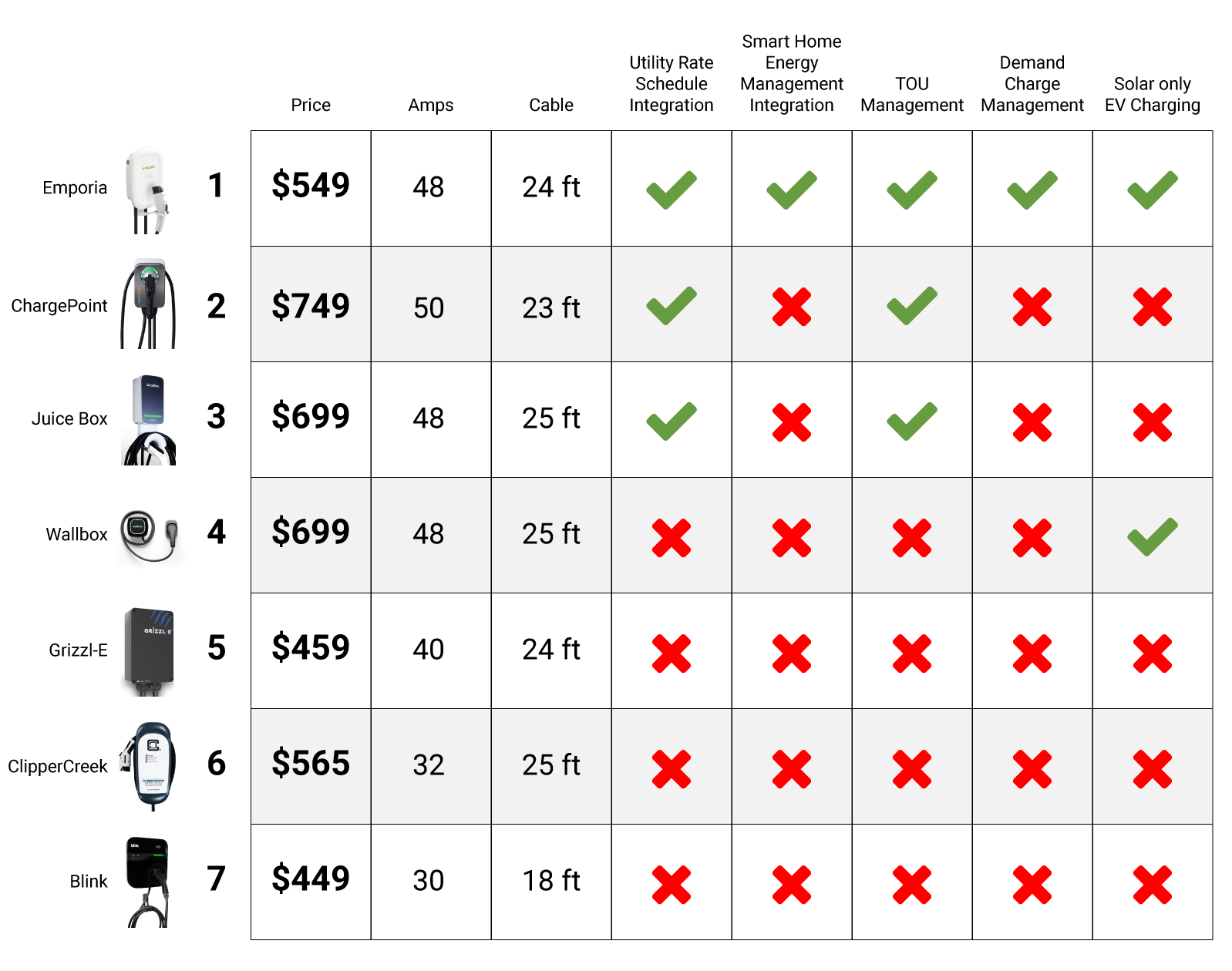 Best Level 2 EV Charger: Compare ChargePoint, Juice Box, Grizzl-E, Wallbox, Blink, ClipperCreek, and Emporia