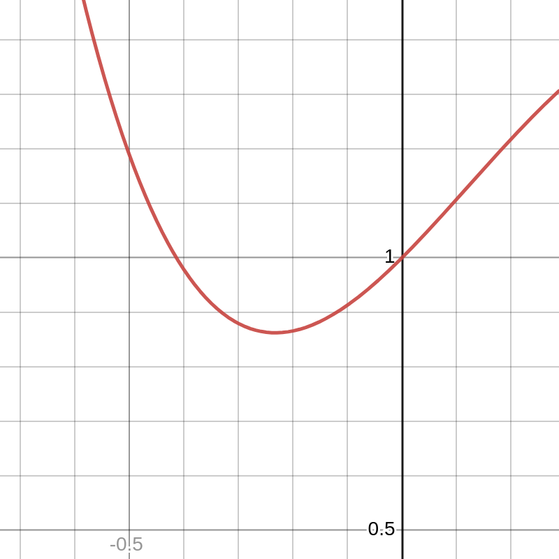 Continuous optimization graph 4