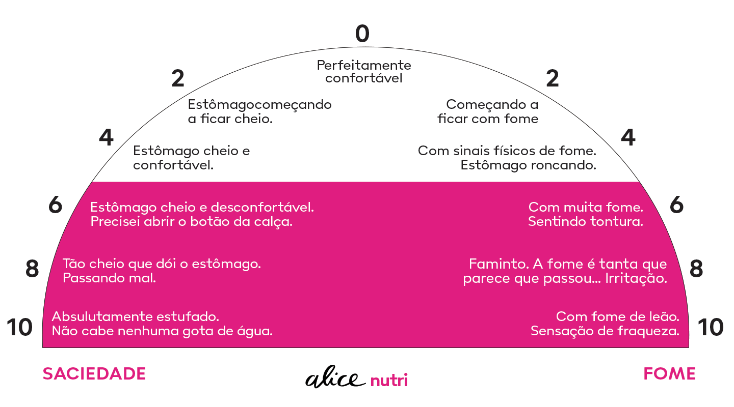 tabela que ilustra a saciedade de uma pessoa
