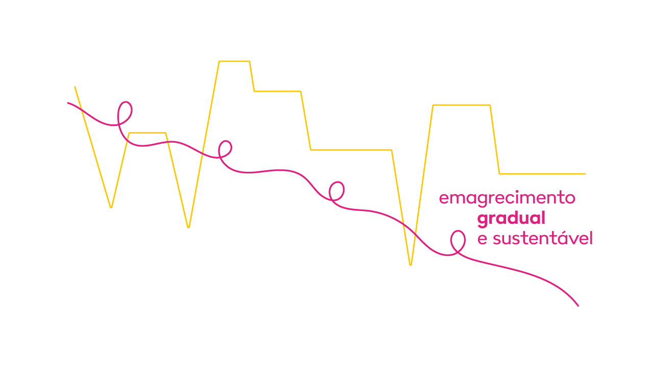 imagem explicando sobre o emagrecimento gradual e sustentável