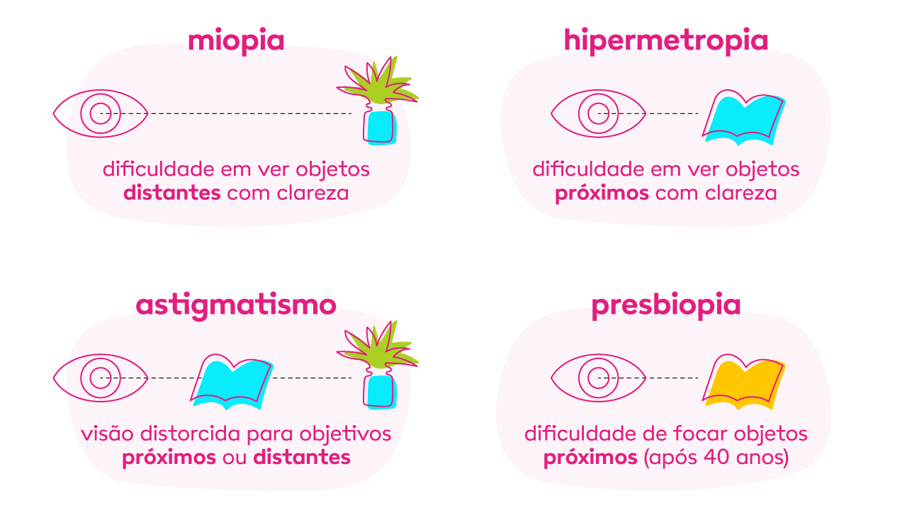 imagem ilustrando os tipos de deficiência ocular