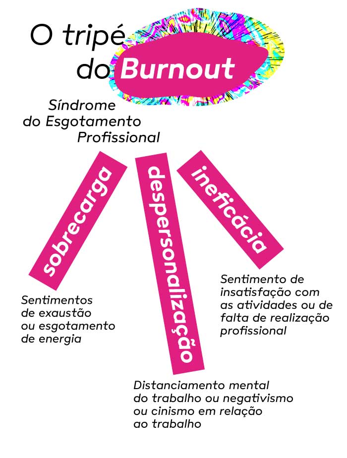 Imagem ilustrando o tripé do Burnout, envolvendo sobrecarga, despersonalização e ineficácia