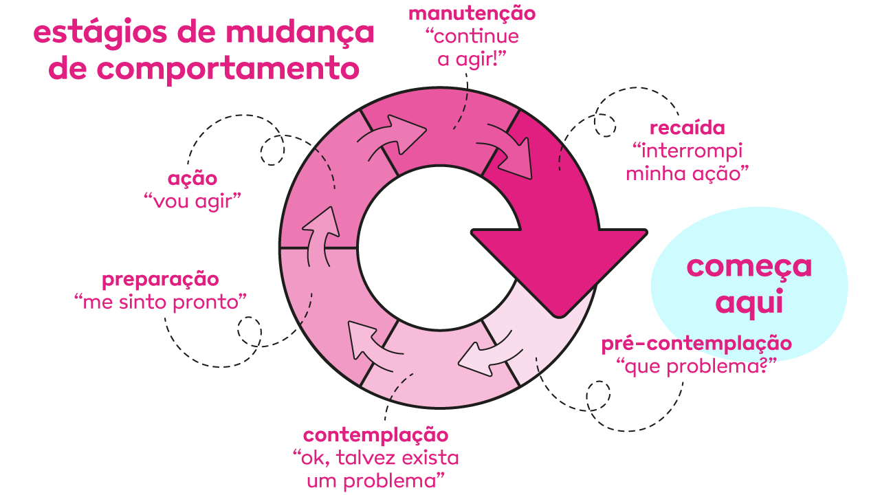 Os 6 estágios da motivação modelo, de acordo com o modelo transteórico de Prochaska e Carlo DiClemente