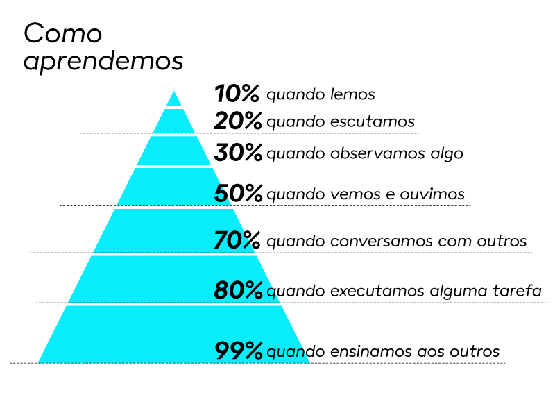 imagem de piramide de aprendizado