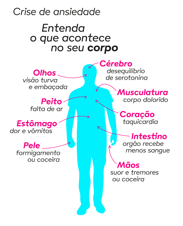 Infográfico a respeito da crise de ansiedade e como ela acontece no nosso corpo