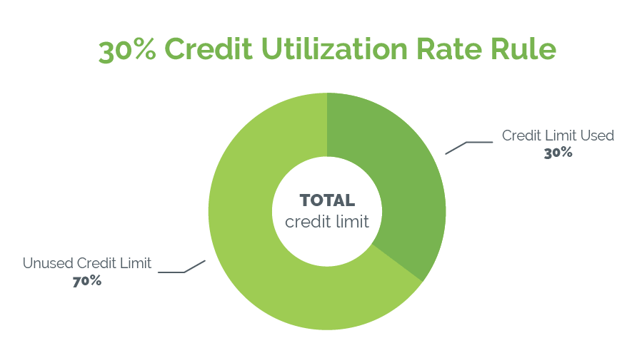 What is a Credit Utilization Ratio? How to Calculate It