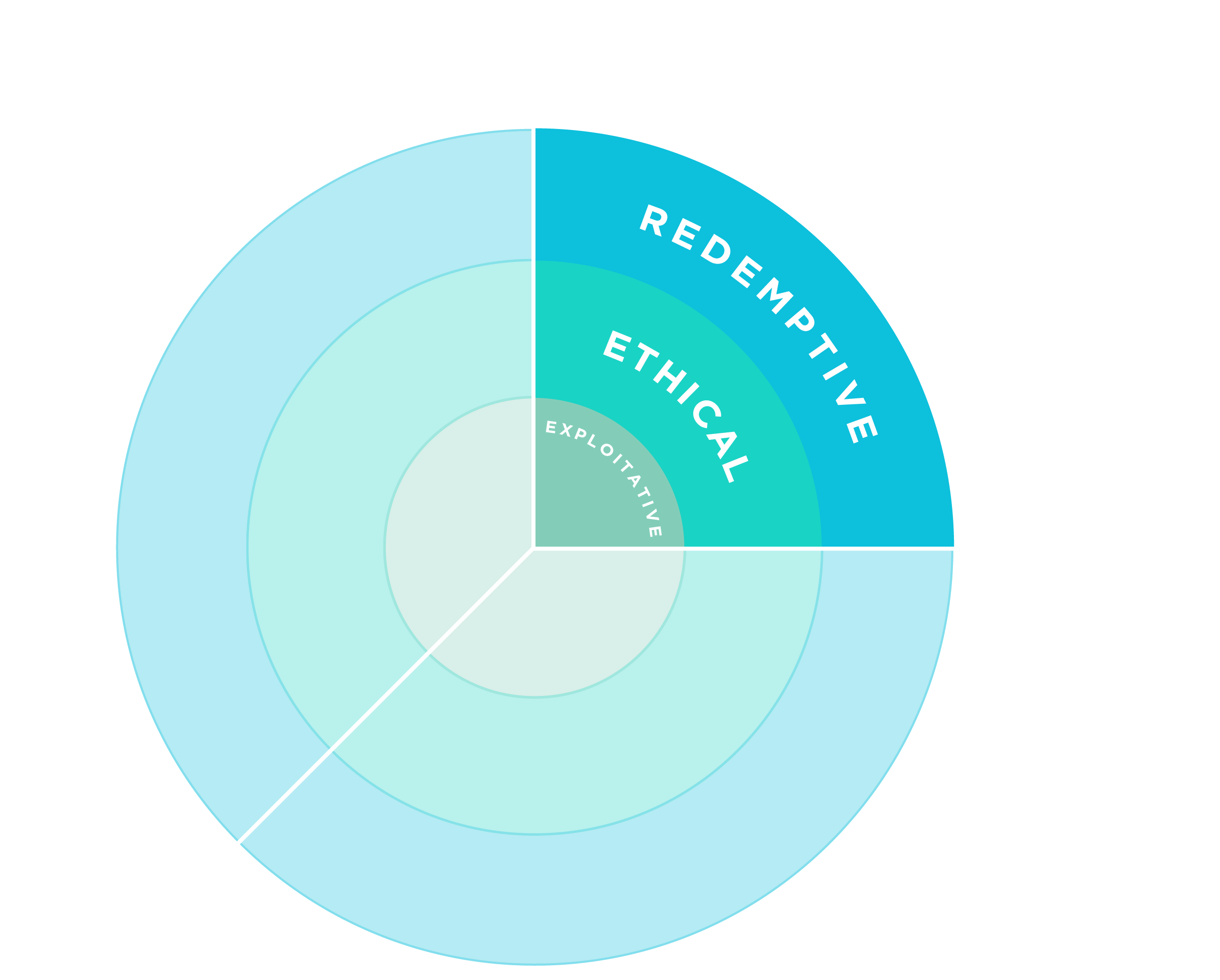 A chart showing the expanding circles of exploitative, ethical, and redemptive models.